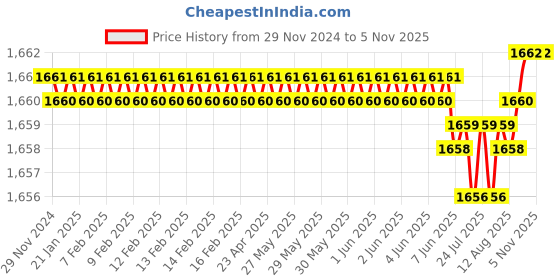 moglix.com YG-1 60mm 3 Flute Carbide Long Neck End Mill, E5E8301512 yg-1 Price History Graph from 29 Nov 2024 to 5 Nov 2025