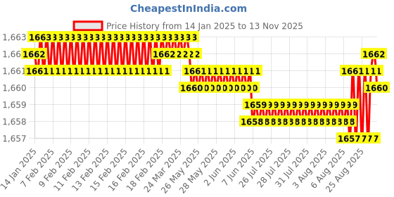 moglix.com YG-1 60mm 3 Flute Carbide Long Neck End Mill, E5E8302008 yg-1 Price History Graph from 14 Jan 2025 to 12 Nov 2025