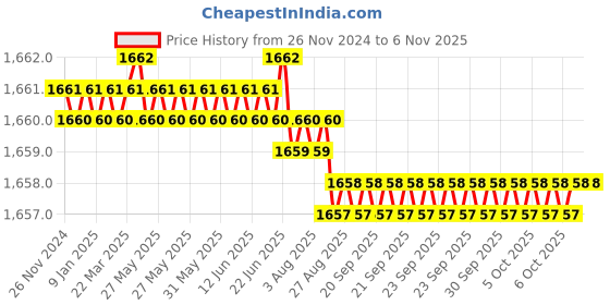moglix.com YG-1 60mm 3 Flute Carbide Long Neck End Mill, E5E8302010 yg-1 Price History Graph from 26 Nov 2024 to 6 Nov 2025