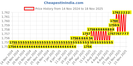 moglix.com YG-1 60mm 3 Flute Carbide Long Neck End Mill, E5E8302510 yg-1 Price History Graph from 14 Nov 2024 to 17 Nov 2025