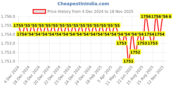 moglix.com YG-1 60mm 3 Flute Carbide Long Neck End Mill, E5E8302512 yg-1 Price History Graph from 4 Dec 2024 to 17 Nov 2025
