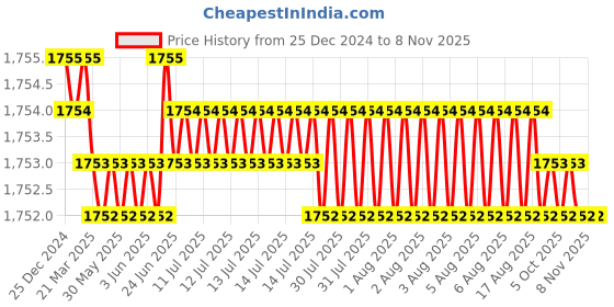 moglix.com YG-1 60mm 3 Flute Carbide Long Neck End Mill, E5E8302520 yg-1 Price History Graph from 25 Dec 2024 to 7 Nov 2025