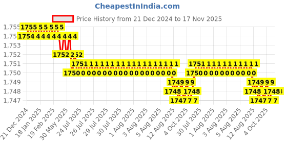 moglix.com YG-1 60mm 3 Flute Carbide Long Neck End Mill, E5E8303010 yg-1 Price History Graph from 21 Dec 2024 to 17 Nov 2025