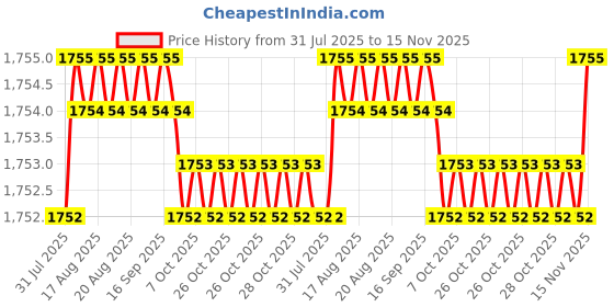 moglix.com YG-1 60mm 3 Flute Carbide Long Neck End Mill, E5E8303016 yg-1 Price History Graph from 31 Jul 2025 to 15 Nov 2025