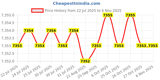 moglix.com YG-1 60mm 3 Flute Carbide Short Ball Nose End Mill, EI881030 yg-1 Price History Graph from 22 Jul 2025 to 6 Nov 2025