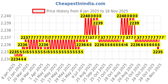 moglix.com YG-1 60mm 3 Flute Plain Short Length X- Power End Mill, EM895070 yg-1 Price History Graph from 8 Jan 2025 to 15 Nov 2025