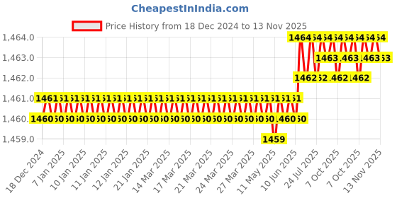 moglix.com YG-1 60mm 3 Flute Straight Shank Long Length K2 Carbide End Mill, G9528065 yg-1 Price History Graph from 18 Dec 2024 to 13 Nov 2025