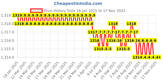 moglix.com YG-1 60mm 3 Flute Straight Shank Short Length K2 Carbide End Mill, G9425070 yg-1 Price History Graph from 18 Jan 2025 to 17 Nov 2025
