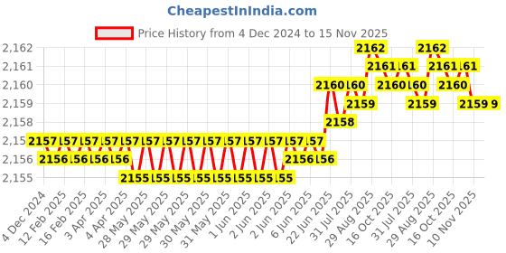 moglix.com YG-1 60mm 3 Flute Straight Shank Short Length K2 Carbide End Mill, G9425090 yg-1 Price History Graph from 4 Dec 2024 to 15 Nov 2025