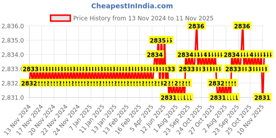 moglix.com YG-1 60mm 4 Flute Carbide Corner Radius End Mill, SEME0102501E yg-1 Price History Graph from 13 Nov 2024 to 11 Nov 2025