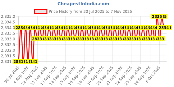 moglix.com YG-1 60mm 4 Flute Carbide Corner Radius End Mill, SEME0102503 yg-1 Price History Graph from 30 Jul 2025 to 7 Nov 2025