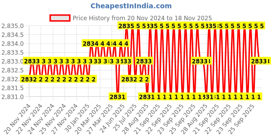 moglix.com YG-1 60mm 4 Flute Carbide Corner Radius End Mill, SEME0102505 yg-1 Price History Graph from 20 Nov 2024 to 17 Nov 2025