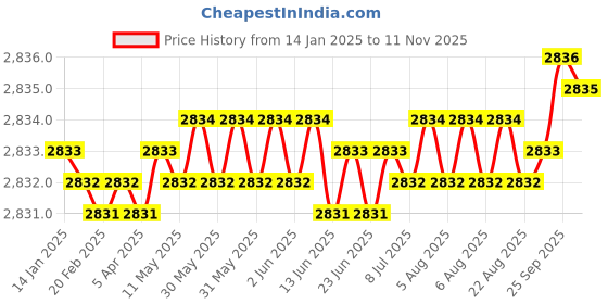 moglix.com YG-1 60mm 4 Flute Carbide Corner Radius End Mill, SEME0103001 yg-1 Price History Graph from 14 Jan 2025 to 11 Nov 2025