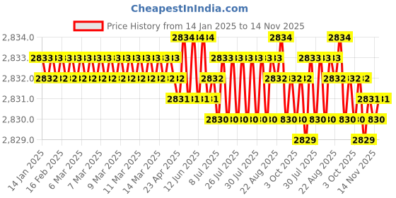 moglix.com YG-1 60mm 4 Flute Carbide Corner Radius End Mill, SEME0103003 yg-1 Price History Graph from 14 Jan 2025 to 14 Nov 2025