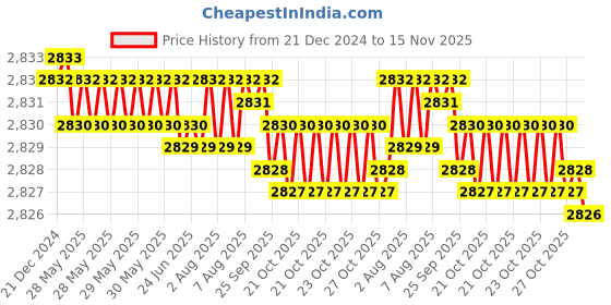 moglix.com YG-1 60mm 4 Flute Carbide Corner Radius End Mill, SEME0103003E yg-1 Price History Graph from 21 Dec 2024 to 15 Nov 2025