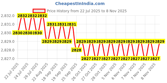 moglix.com YG-1 60mm 4 Flute Carbide Corner Radius End Mill, SEME0103005E yg-1 Price History Graph from 22 Jul 2025 to 7 Nov 2025