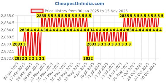 moglix.com YG-1 60mm 4 Flute Carbide Corner Radius End Mill, SEME0106002060E yg-1 Price History Graph from 30 Jan 2025 to 15 Nov 2025
