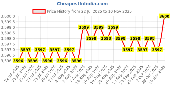 moglix.com YG-1 60mm 4 Flute Carbide Corner Radius End Mill, SEME640300314E yg-1 Price History Graph from 22 Jul 2025 to 10 Nov 2025