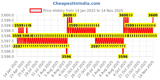 moglix.com YG-1 60mm 4 Flute Carbide Corner Radius End Mill, SEME640301014E yg-1 Price History Graph from 14 Jan 2025 to 13 Nov 2025