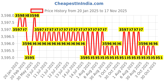 moglix.com YG-1 60mm 4 Flute Carbide Corner Radius End Mill, SEME640301016E yg-1 Price History Graph from 20 Jan 2025 to 16 Nov 2025