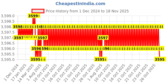 moglix.com YG-1 60mm 4 Flute Carbide Corner Radius End Mill, SEME640301020E yg-1 Price History Graph from 1 Dec 2024 to 18 Nov 2025