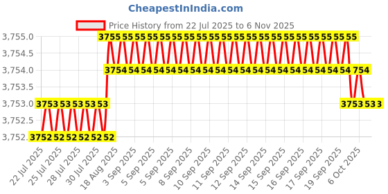 moglix.com YG-1 60mm 4 Flute Carbide Corner Radius End Mill, SEME640400120 yg-1 Price History Graph from 22 Jul 2025 to 6 Nov 2025
