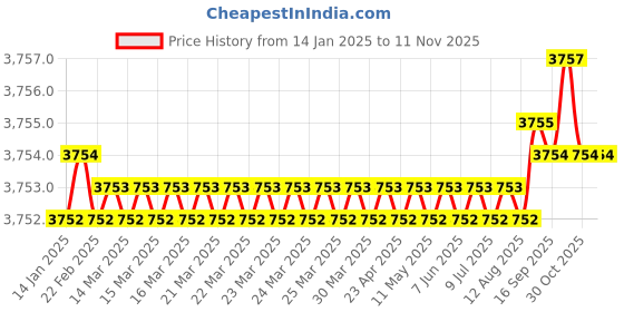 moglix.com YG-1 60mm 4 Flute Carbide Corner Radius End Mill, SEME640400214 yg-1 Price History Graph from 14 Jan 2025 to 11 Nov 2025
