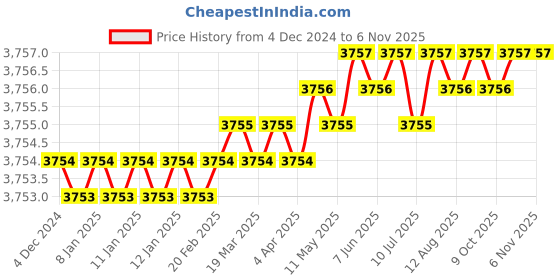 moglix.com YG-1 60mm 4 Flute Carbide Corner Radius End Mill, SEME640400220E yg-1 Price History Graph from 4 Dec 2024 to 6 Nov 2025