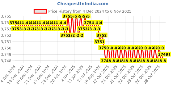 moglix.com YG-1 60mm 4 Flute Carbide Corner Radius End Mill, SEME640400314 yg-1 Price History Graph from 4 Dec 2024 to 6 Nov 2025