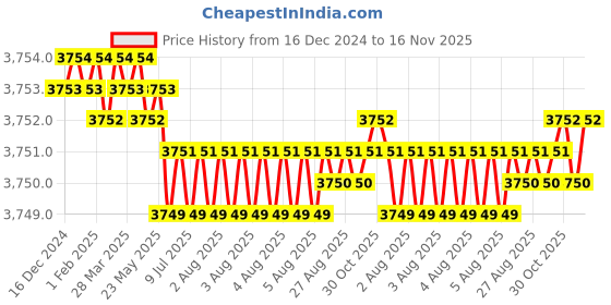 moglix.com YG-1 60mm 4 Flute Carbide Corner Radius End Mill, SEME640400514E yg-1 Price History Graph from 16 Dec 2024 to 16 Nov 2025