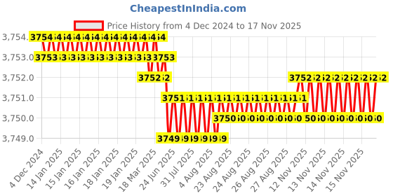 moglix.com YG-1 60mm 4 Flute Carbide Corner Radius End Mill, SEME640400516E yg-1 Price History Graph from 4 Dec 2024 to 16 Nov 2025