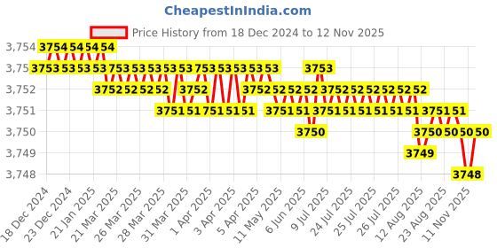 moglix.com YG-1 60mm 4 Flute Carbide Corner Radius End Mill, SEME640401016E yg-1 Price History Graph from 18 Dec 2024 to 12 Nov 2025