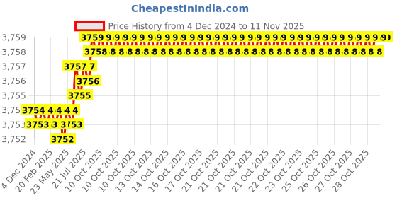 moglix.com YG-1 60mm 4 Flute Carbide Corner Radius End Mill, SEME640401020 yg-1 Price History Graph from 4 Dec 2024 to 11 Nov 2025