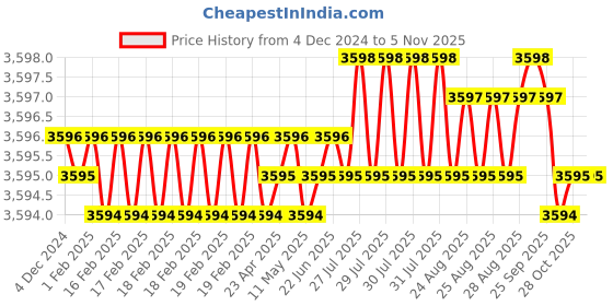 moglix.com YG-1 60mm 4 Flute Carbide Corner Radius End Mill, SEME6405001 yg-1 Price History Graph from 4 Dec 2024 to 5 Nov 2025