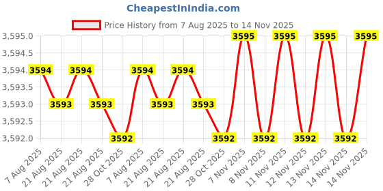 moglix.com YG-1 60mm 4 Flute Carbide Corner Radius End Mill, SEME6405003 yg-1 Price History Graph from 7 Aug 2025 to 13 Nov 2025