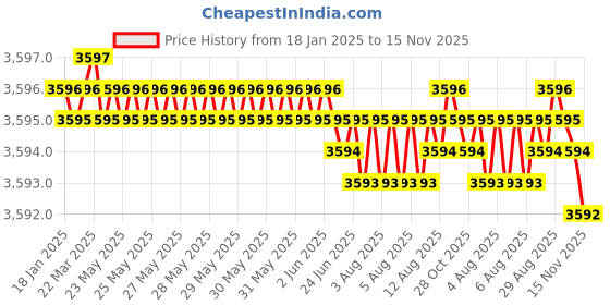 moglix.com YG-1 60mm 4 Flute Carbide Corner Radius End Mill, SEME6405003E yg-1 Price History Graph from 18 Jan 2025 to 15 Nov 2025