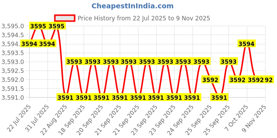 moglix.com YG-1 60mm 4 Flute Carbide Corner Radius End Mill, SEME6405010E yg-1 Price History Graph from 22 Jul 2025 to 9 Nov 2025