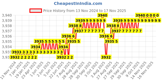 moglix.com YG-1 60mm 4 Flute Carbide Corner Radius End Mill, SEME6405015 yg-1 Price History Graph from 13 Nov 2024 to 16 Nov 2025