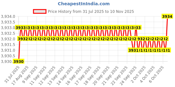 moglix.com YG-1 60mm 4 Flute Carbide Corner Radius End Mill, SEME6405015E yg-1 Price History Graph from 31 Jul 2025 to 10 Nov 2025