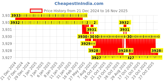moglix.com YG-1 60mm 4 Flute Carbide Corner Radius End Mill, SEME6405020E yg-1 Price History Graph from 21 Dec 2024 to 15 Nov 2025