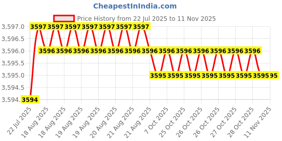 moglix.com YG-1 60mm 4 Flute Carbide Corner Radius End Mill, SEME6406001E yg-1 Price History Graph from 22 Jul 2025 to 11 Nov 2025