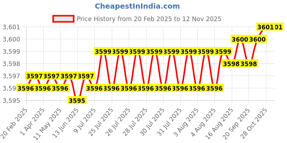 moglix.com YG-1 60mm 4 Flute Carbide Corner Radius End Mill, SEME6406002E yg-1 Price History Graph from 20 Feb 2025 to 11 Nov 2025