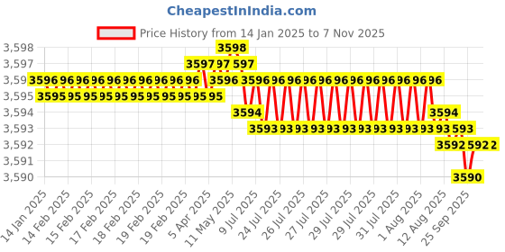 moglix.com YG-1 60mm 4 Flute Carbide Corner Radius End Mill, SEME6406003E yg-1 Price History Graph from 14 Jan 2025 to 6 Nov 2025