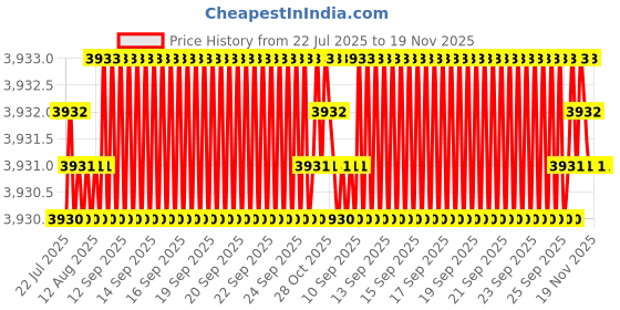 moglix.com YG-1 60mm 4 Flute Carbide Corner Radius End Mill, SEME6406010 yg-1 Price History Graph from 22 Jul 2025 to 18 Nov 2025