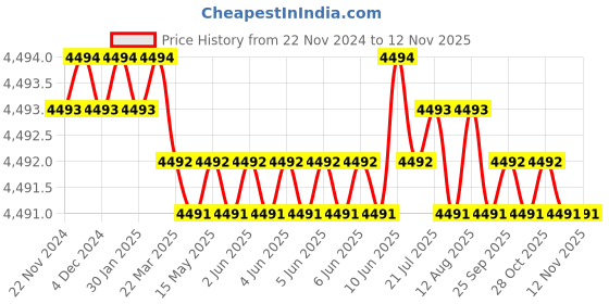 moglix.com YG-1 60mm 4 Flute Carbide Corner Radius End Mill, SEME6406020 yg-1 Price History Graph from 22 Nov 2024 to 10 Nov 2025