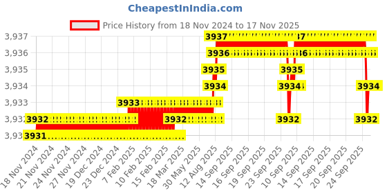 moglix.com YG-1 60mm 4 Flute Carbide Corner Radius End Mill, SEME6406020E yg-1 Price History Graph from 18 Nov 2024 to 17 Nov 2025