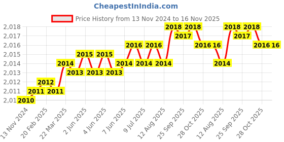 moglix.com YG-1 60mm 4 Flute Carbide End Mill, EM99919916 yg-1 Price History Graph from 13 Nov 2024 to 16 Nov 2025