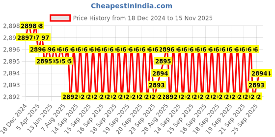moglix.com YG-1 60mm 4 Flute Carbide End Mill, SEME7105020E yg-1 Price History Graph from 18 Dec 2024 to 15 Nov 2025
