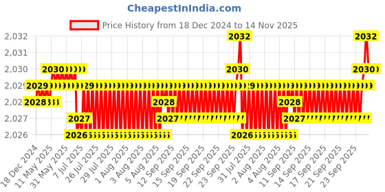 moglix.com YG-1 60mm 4 Flute Carbide End Mill, SEME7105025 yg-1 Price History Graph from 18 Dec 2024 to 13 Nov 2025