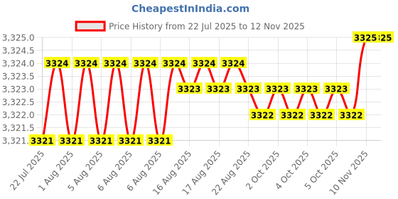 moglix.com YG-1 60mm 4 Flute Carbide End Mill, SEME7105025E yg-1 Price History Graph from 22 Jul 2025 to 10 Nov 2025